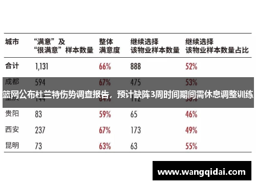 篮网公布杜兰特伤势调查报告，预计缺阵3周时间期间需休息调整训练